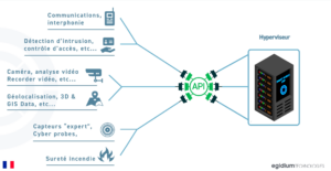 Interconnexion des systèmes avec l'Hyperviseur grace aux API